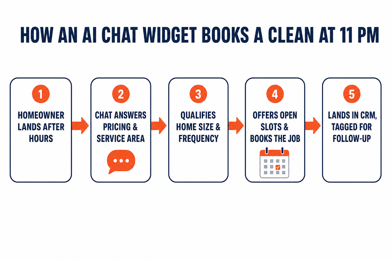 Flow diagram titled How an AI Chat Widget Books a Clean at 11 PM: step 1 Charlotte homeowner lands on your site after hours, step 2 chat greets and answers pricing and service-area questions, step 3 widget qualifies home size frequency and location, step 4 it offers open slots and books the job, step 5 booking lands in your CRM tagged for follow-up.