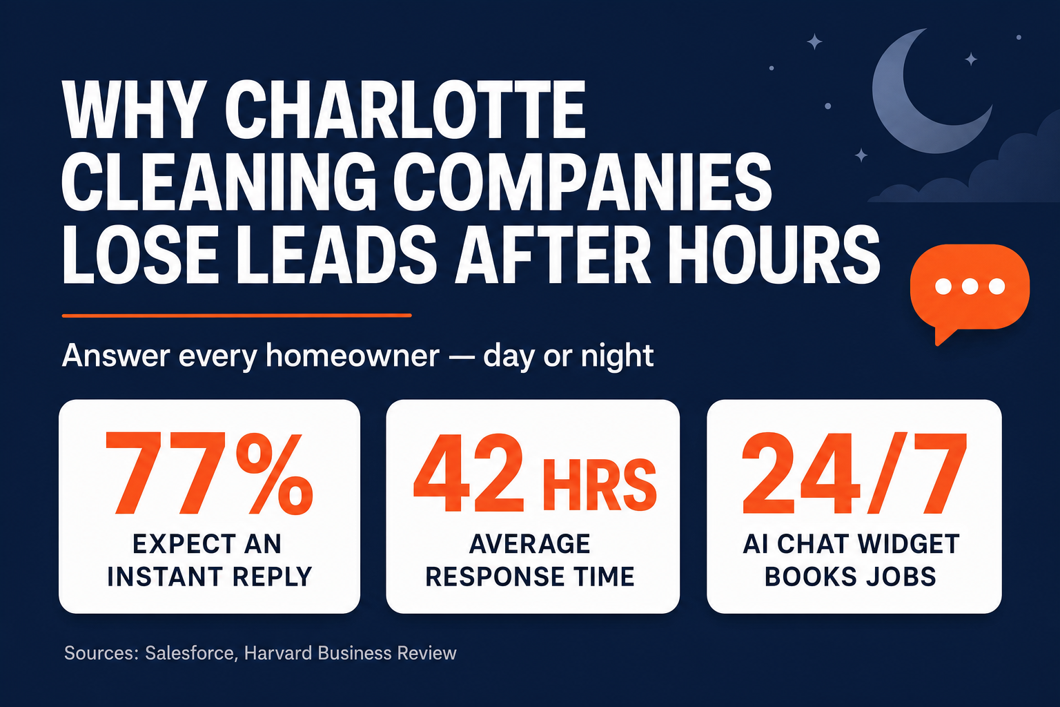 Title slide reading Why Charlotte Cleaning Companies Lose Leads After Hours, with callouts that 77% of customers expect an immediate response, the average business takes 42 hours to reply to a web lead, and an AI chat widget books the clean 24/7.