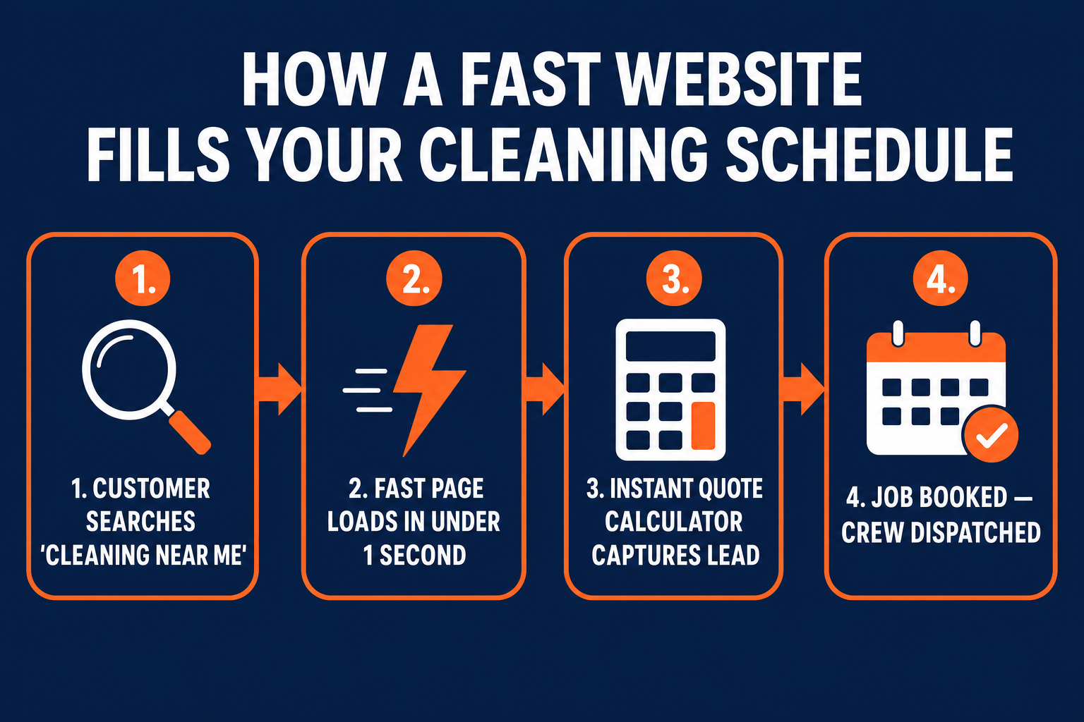 Flow diagram titled How a Fast Website Fills Your Cleaning Schedule: step 1 customer searches cleaning near me, step 2 fast page loads in under 1 second, step 3 instant quote calculator captures the lead, step 4 job booked and crew dispatched.