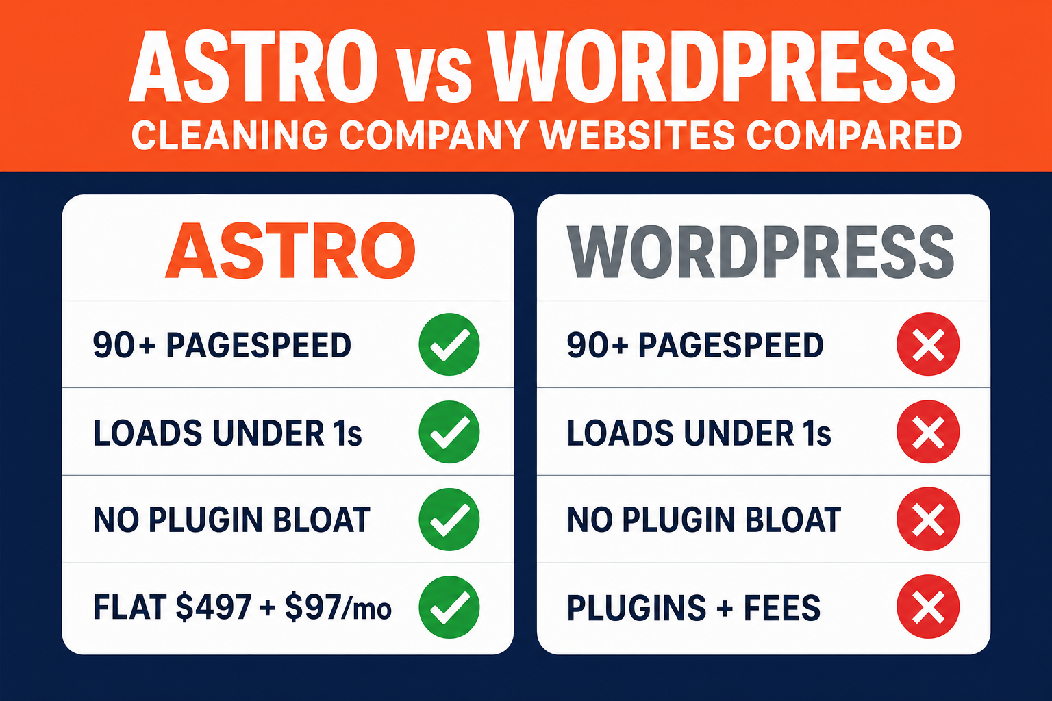 Astro vs WordPress comparison slide for cleaning company websites: Astro scores green checks for 90+ PageSpeed, loads under 1s, no plugin bloat, and a flat $497 + $97/mo, while WordPress scores red X's with plugins and extra fees.
