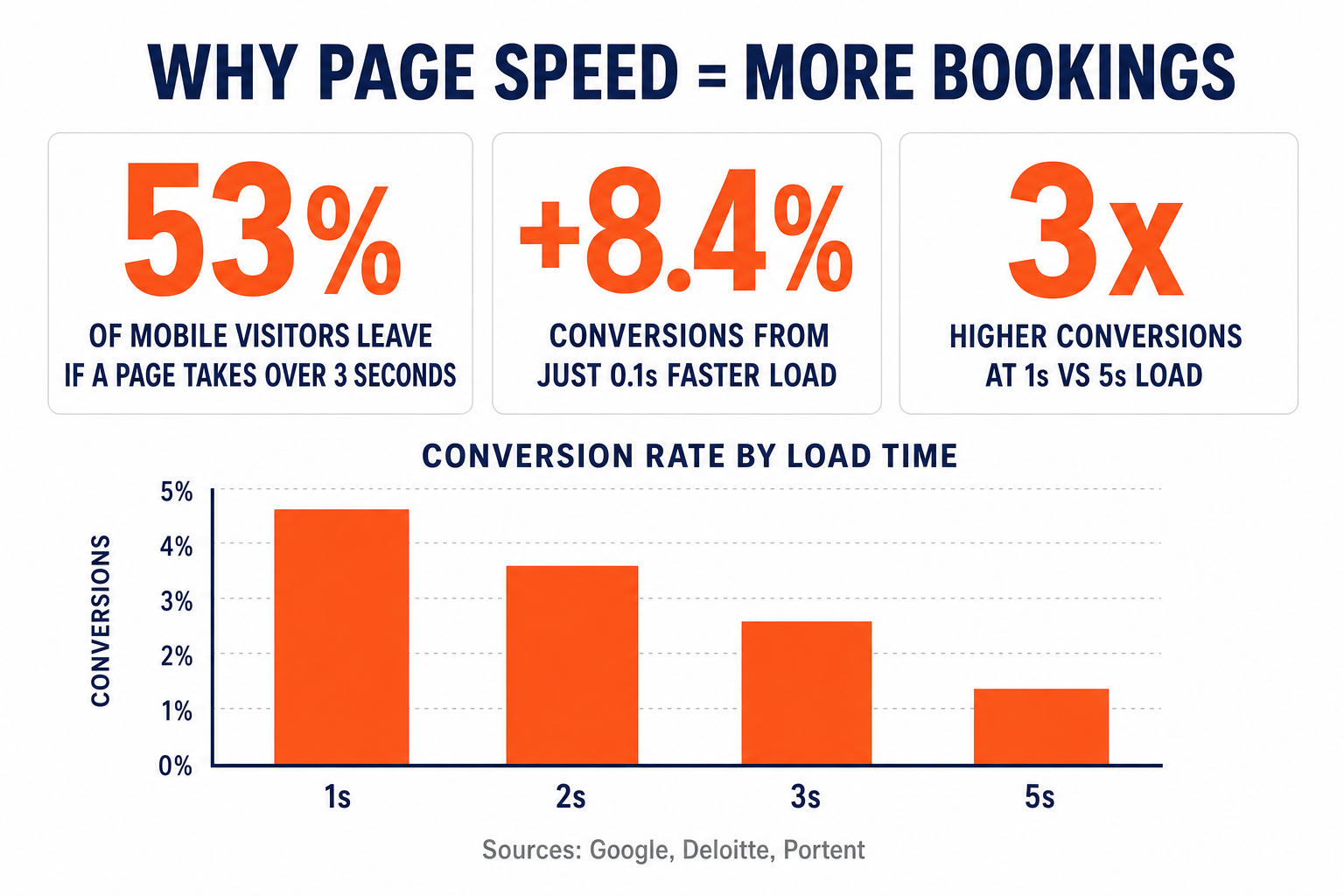Infographic titled Why Page Speed Equals More Bookings: 53% of mobile visitors leave if a page takes over 3 seconds, conversions rise 8.4% from a 0.1s faster load, and sites are 3x higher-converting at 1s vs 5s, with a bar chart of conversion rate falling as load time rises from 1s to 5s. Sources: Google, Deloitte, Portent.