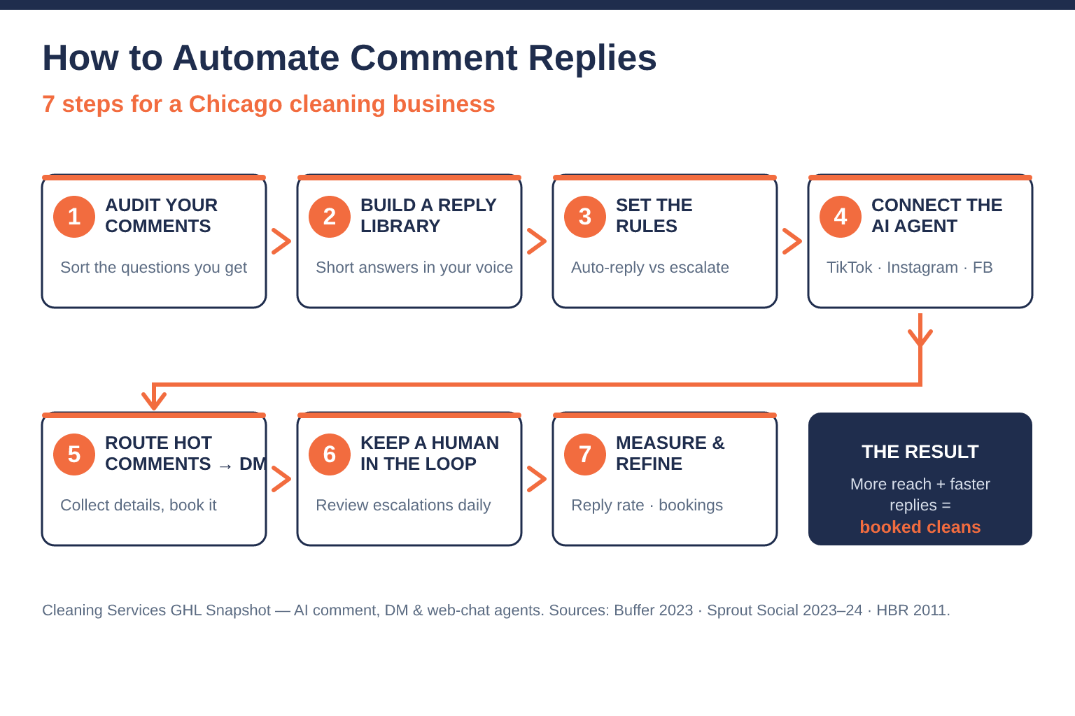 Flow diagram titled How to Automate Comment Replies for a Chicago Cleaning Business, showing seven steps left to right: Audit your comments, Build a reply library, Set the rules, Connect the AI comment agent to TikTok Instagram and Facebook, Route hot comments to DM, Keep a human in the loop, and Measure and refine.