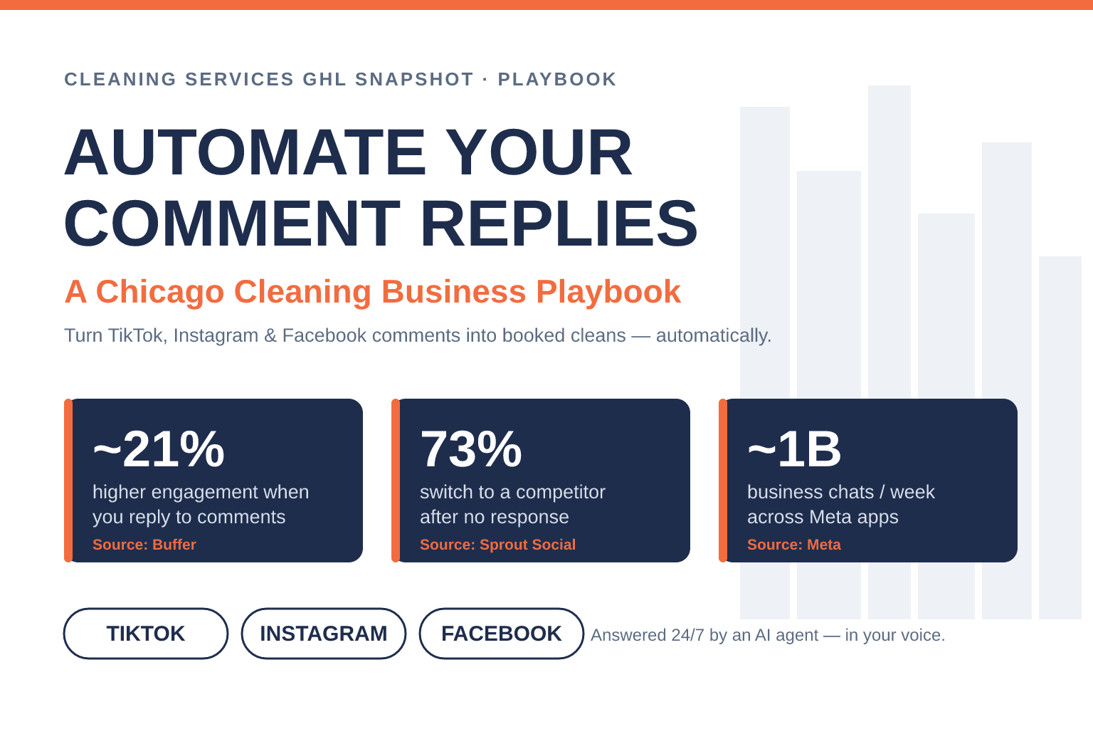 Title card reading How to Automate Social Media Comment Replies for a Chicago Cleaning Business, with callouts that replying to comments lifts engagement ~21%, 73% of consumers switch to a competitor after no response, and an AI comment agent replies 24/7 across TikTok, Instagram and Facebook.