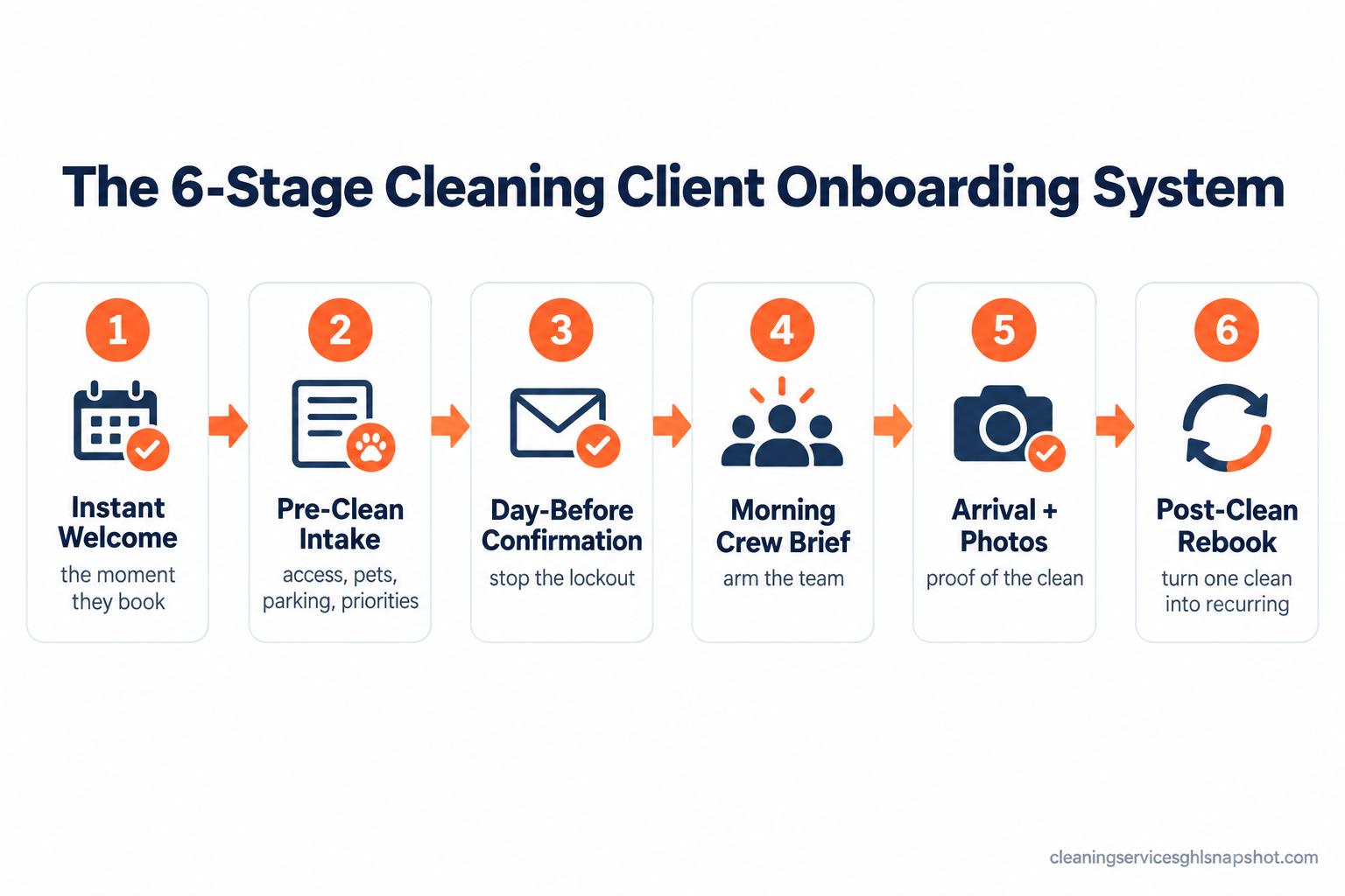 Flow diagram titled The 6-Stage Cleaning Client Onboarding System showing six connected stages: instant welcome on booking, the pre-clean intake form for access and priorities, the day-before confirmation text, the morning crew brief, the arrival and during-clean touch with before and after photos, and the post-clean thank-you with review and rebook offer.