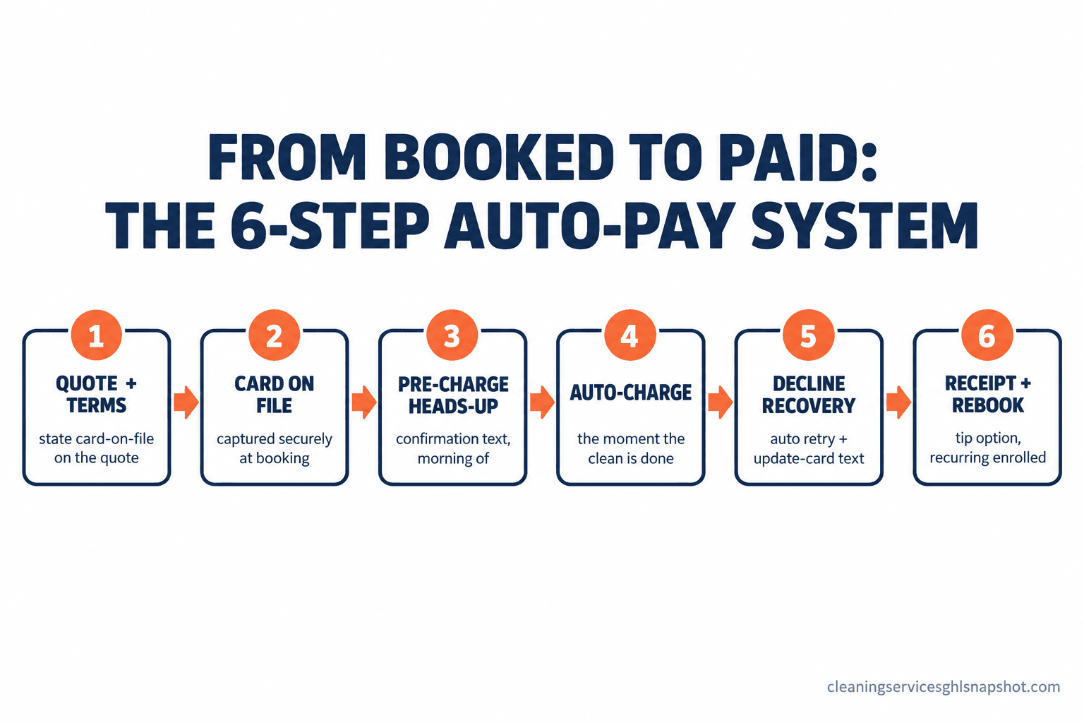 Flow diagram titled From Booked to Paid: the 6-step cleaning auto-pay system, showing six connected steps from quote with payment terms, to card on file at booking, pre-charge heads-up, auto-charge on completion, declined-card recovery, and receipt with recurring enrollment.