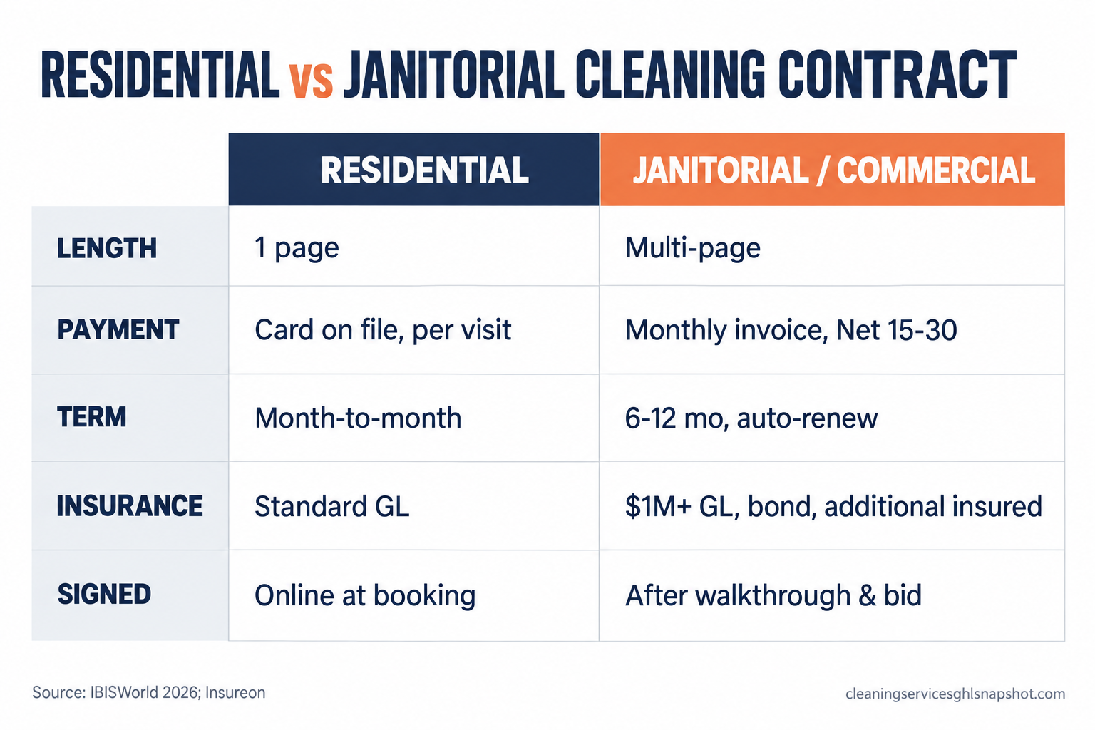 Comparison slide titled 'Residential vs janitorial cleaning contract' with two columns showing how length (1 page vs multi-page), payment (card on file per visit vs monthly invoice Net 15-30), term (month-to-month vs 6-12 months auto-renew), insurance (standard GL vs $1M+ GL, bond, additional insured), and signing (online at booking vs after walkthrough and bid) differ. Source: IBISWorld 2026 and Insureon.