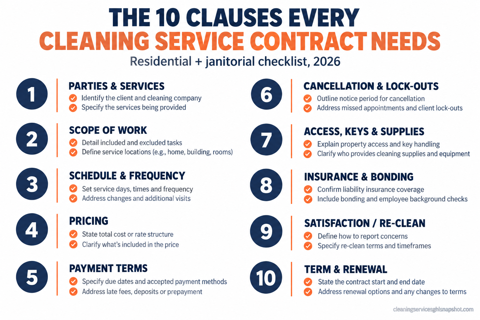 Infographic titled 'The 10 clauses every cleaning service contract needs' listing parties and services, scope of work, schedule and frequency, pricing, payment terms, cancellation and lock-outs, access and keys, insurance and bonding, satisfaction and re-clean, and term and renewal, as a residential and janitorial checklist for 2026.