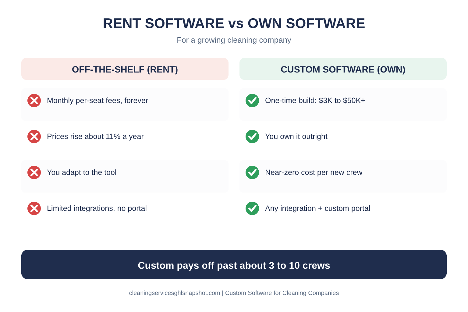 Comparison slide titled Rent Software vs Own Software for cleaning companies. Off-the-shelf column shows red X marks: monthly per-seat fees forever, prices rise about 11% a year, you adapt to the tool, limited integrations. Custom software column shows green checks: one-time build from 3,000 to 50,000 dollars, you own it, near-zero cost per new crew, any integration and a custom portal.