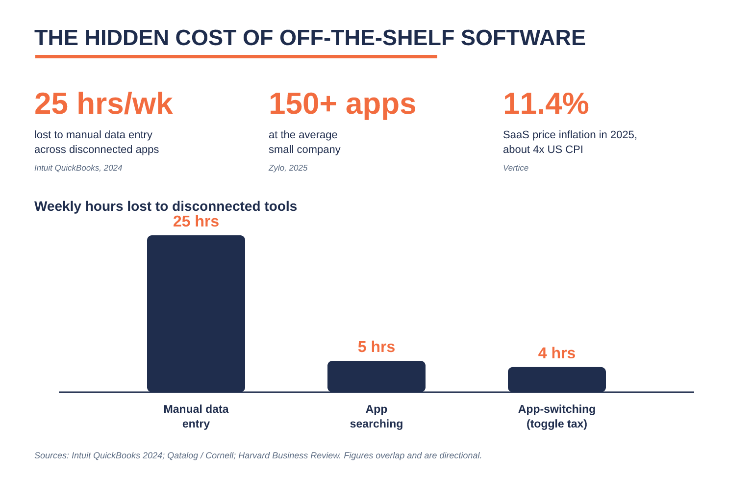 Pitch-deck slide titled The Hidden Cost of Off-the-Shelf Software with three metric callouts — 25 hours a week lost to manual data entry (Intuit QuickBooks 2024), 150-plus apps at the average small company (Zylo 2025), and 11.4% SaaS price inflation in 2025 (Vertice) — above a small bar chart of weekly hours lost to disconnected tools.