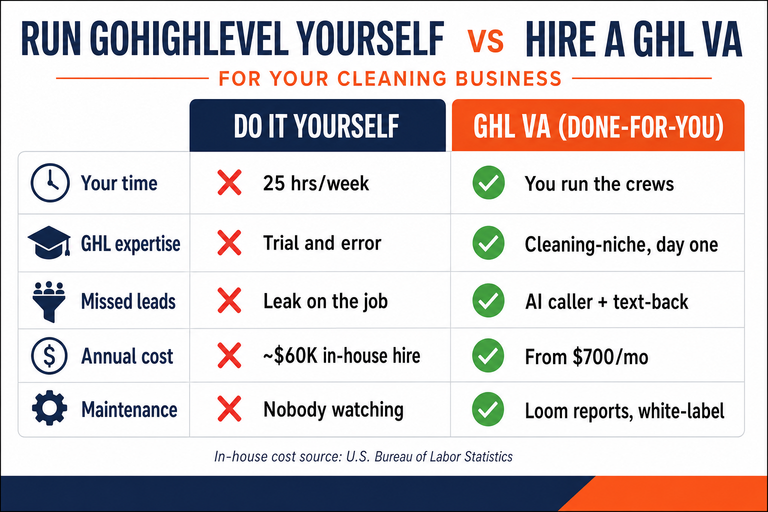 Comparison slide, Run GoHighLevel Yourself vs Hire a GHL VA: DIY means 25 hours a week, trial-and-error, leads leaking, and a roughly $60K in-house hire (red X's); a done-for-you GHL VA means you run the crews, cleaning-niche expertise day one, AI caller and text-back, from $700/mo, and white-label Loom reports (green checks).