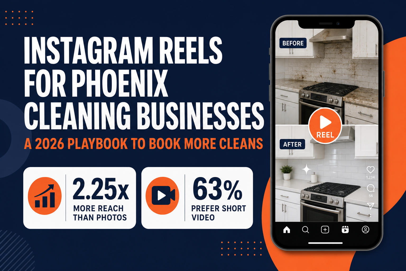 Title slide reading Instagram Reels for Phoenix Cleaning Businesses: a 2026 playbook to turn before-and-after cleaning videos into booked jobs, with callouts that Reels reach 2.25x more people than photos and 63% of buyers prefer a short video to learn about a service.