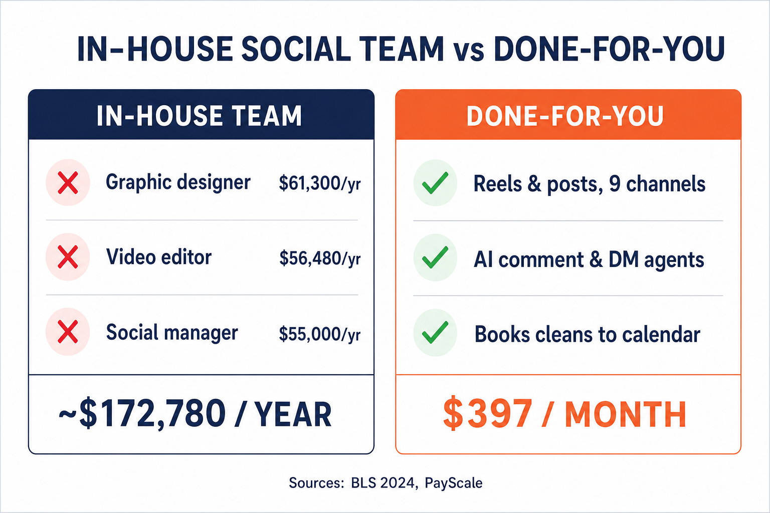 Comparison slide titled In-House Social Team vs Done-For-You. Left column lists graphic designer $61,300, video editor $56,480, social manager $55,000, totaling about $172,780 per year with red X marks. Right column shows Done-For-You at $397 per month, about $4,764 per year, with green check marks for content, reels, and AI agents that reply and book.