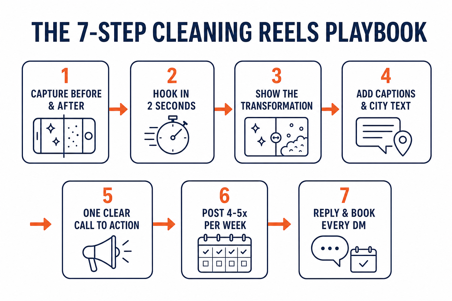 Seven-step flow diagram for cleaning-business Instagram Reels: 1 Capture before and after on your phone, 2 Hook in the first 2 seconds, 3 Show the transformation, 4 Add captions and local text, 5 Write a clear caption and CTA, 6 Post consistently 4 to 5 times a week, 7 Reply and book every comment and DM, connected left to right by arrows.