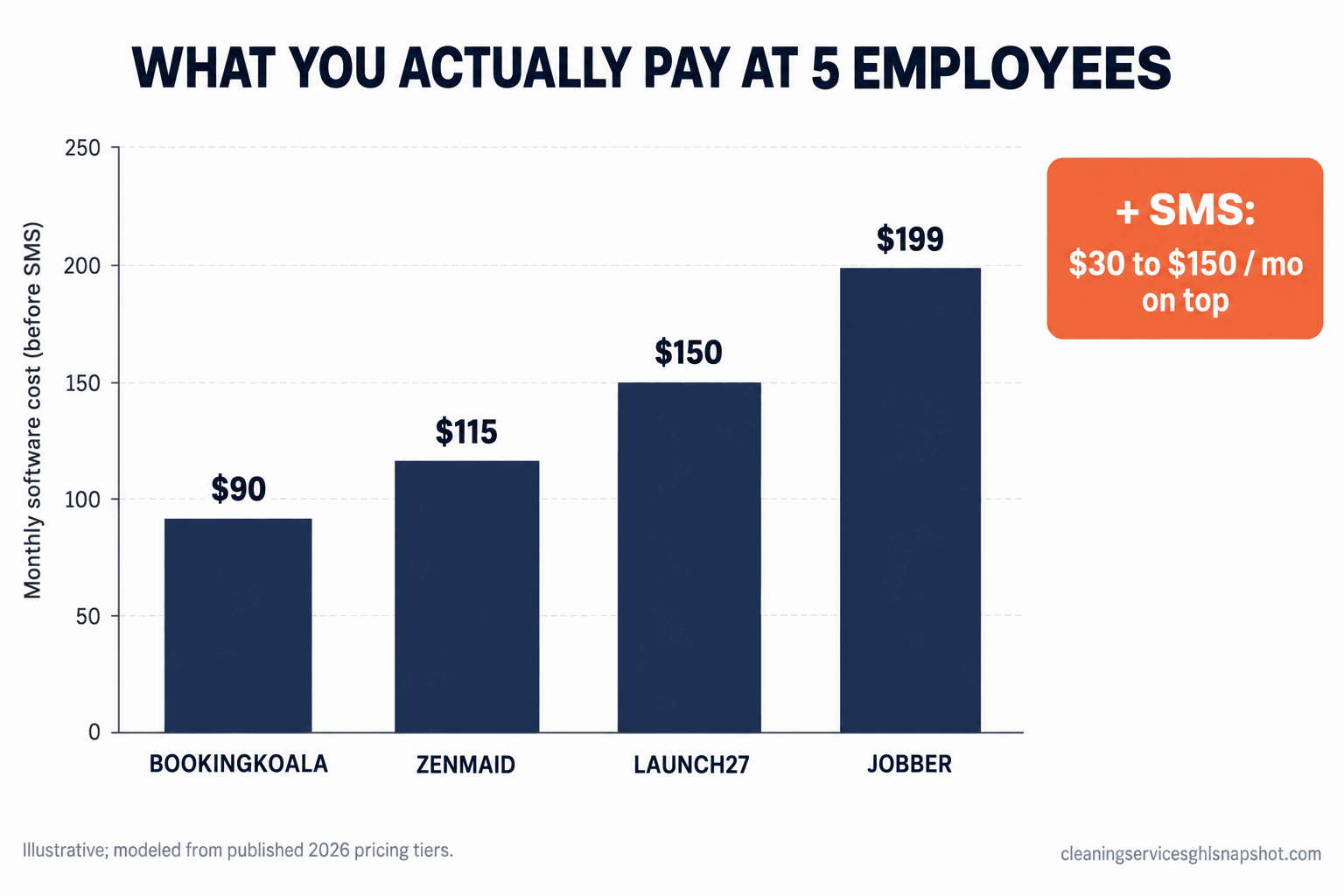 Bar chart titled 'What you actually pay at 5 employees' showing illustrative monthly software cost before SMS for a five-employee cleaning shop: BookingKoala $90, ZenMaid $115, Launch27 $150, Jobber $199, with a callout that SMS adds $30 to $150 a month on top.