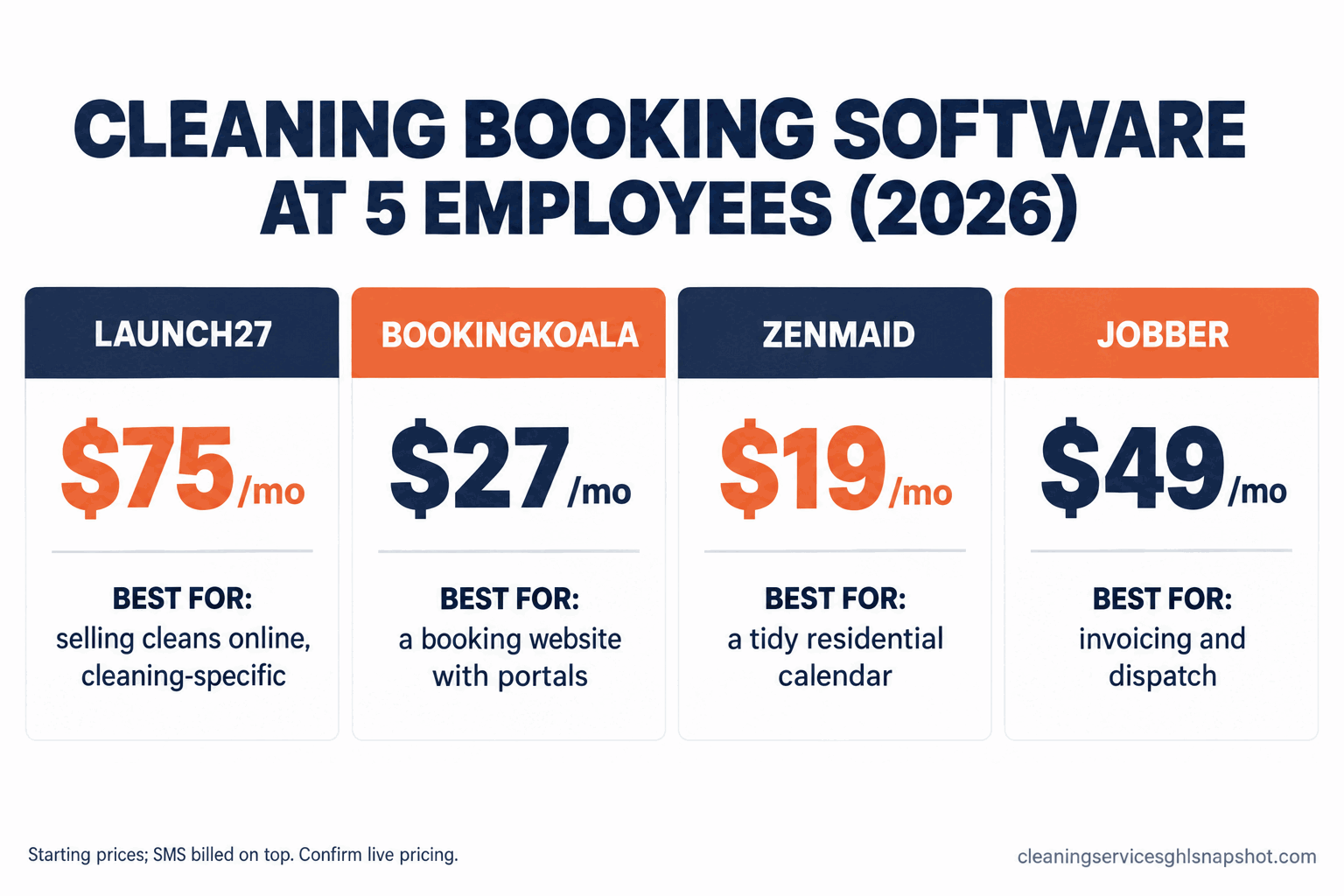 Comparison slide titled 'Cleaning booking software at 5 employees, 2026' with four columns for Launch27, BookingKoala, ZenMaid and Jobber, each showing its starting monthly price and a one-line 'best for' label, illustrating how a growing cleaning company chooses between booking-first and scheduler-first tools.