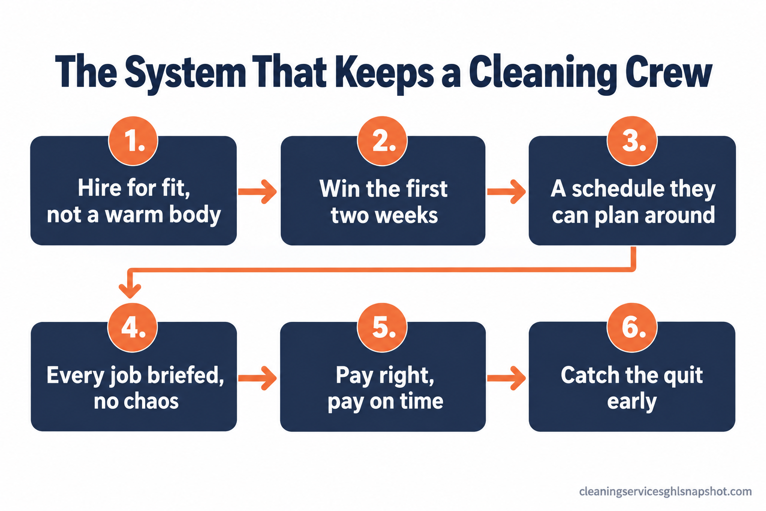 Flow diagram titled The System That Keeps a Cleaning Crew showing six numbered stages connected by arrows: hire for fit not a warm body, win the first two weeks, give a schedule they can plan a life around, communicate every job without the chaos, pay right and show the path, and catch the quit before it happens.